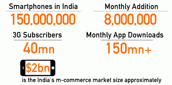 Is App-Only Strategy Profitable in Indian Ecommerce Industry