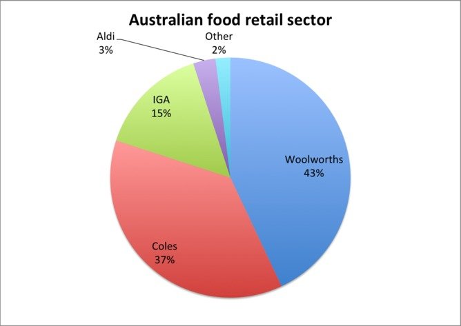 Australia Food Retail Sector