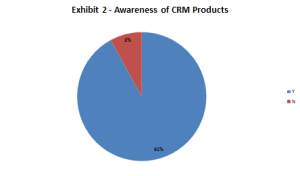 Exhibit 2 - Awareness of CRM Products