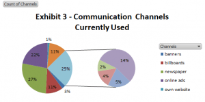 Exhibit 3 - Communication Channels Currently Used