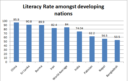 Indian Literacy Rate