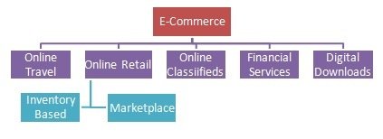 Industry Overview- Indian E-commerce Industry
