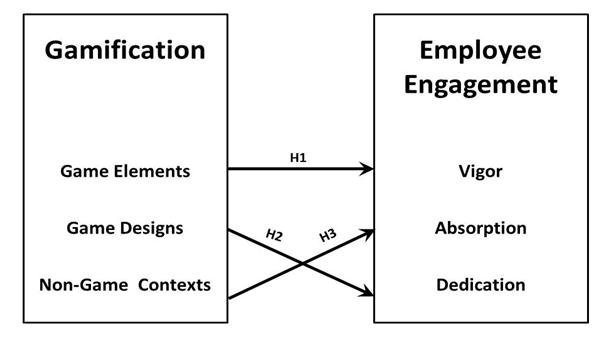 Gamification: Tool for employee engagement